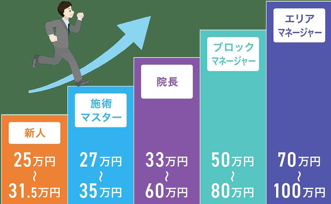 ほねキング整骨院の正社員 柔道整復師 接骨院・整骨院の求人情報イメージ2